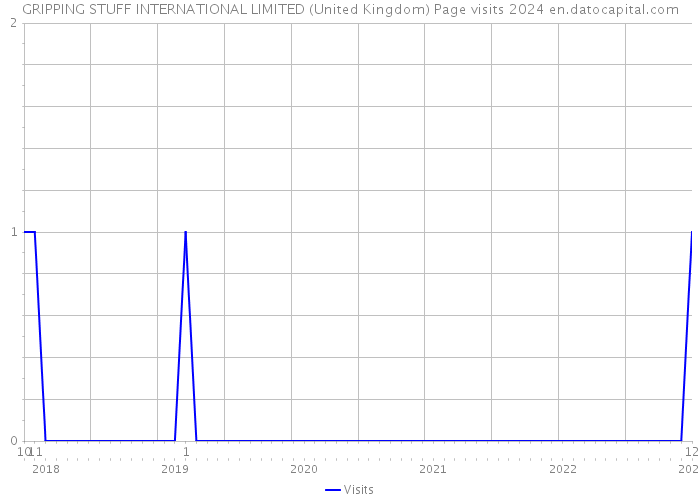 GRIPPING STUFF INTERNATIONAL LIMITED (United Kingdom) Page visits 2024 