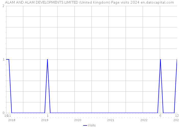 ALAM AND ALAM DEVELOPMENTS LIMITED (United Kingdom) Page visits 2024 