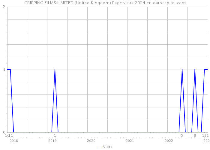 GRIPPING FILMS LIMITED (United Kingdom) Page visits 2024 