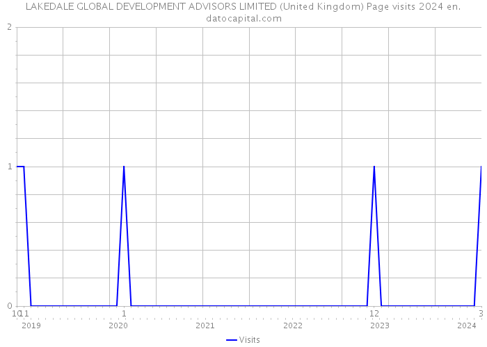 LAKEDALE GLOBAL DEVELOPMENT ADVISORS LIMITED (United Kingdom) Page visits 2024 