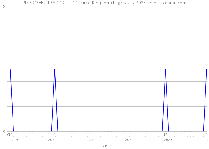 PINE CREEK TRADING LTD (United Kingdom) Page visits 2024 