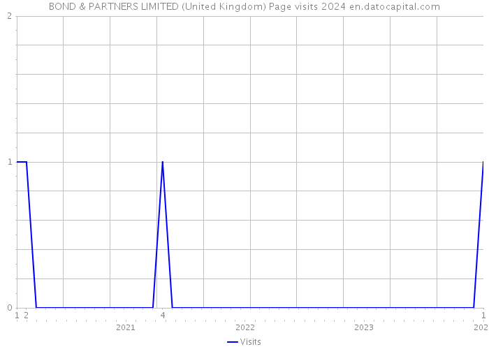 BOND & PARTNERS LIMITED (United Kingdom) Page visits 2024 