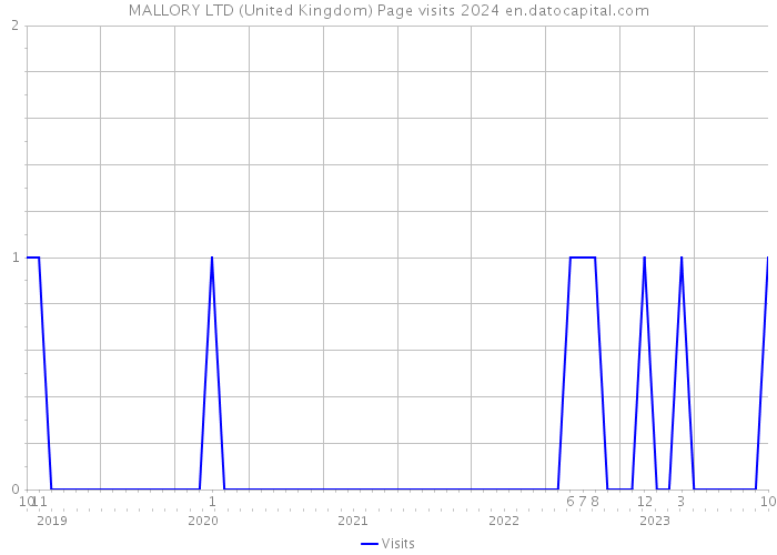 MALLORY LTD (United Kingdom) Page visits 2024 
