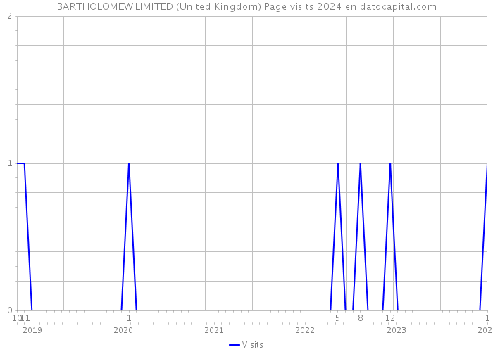 BARTHOLOMEW LIMITED (United Kingdom) Page visits 2024 