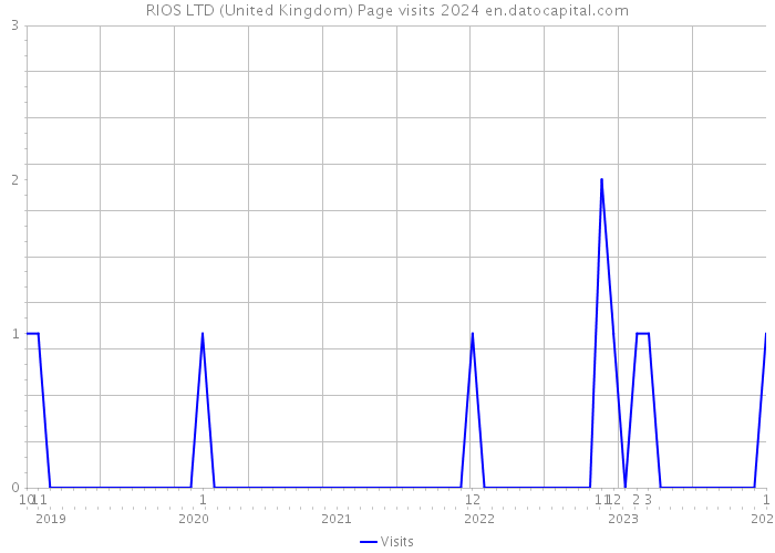 RIOS LTD (United Kingdom) Page visits 2024 