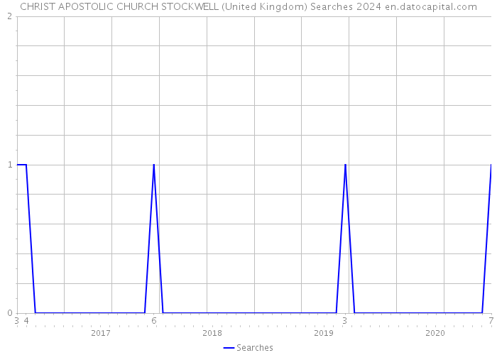 CHRIST APOSTOLIC CHURCH STOCKWELL (United Kingdom) Searches 2024 