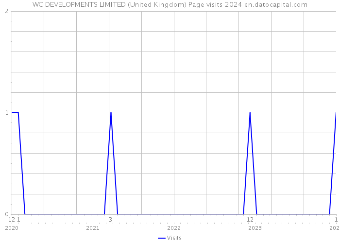 WC DEVELOPMENTS LIMITED (United Kingdom) Page visits 2024 
