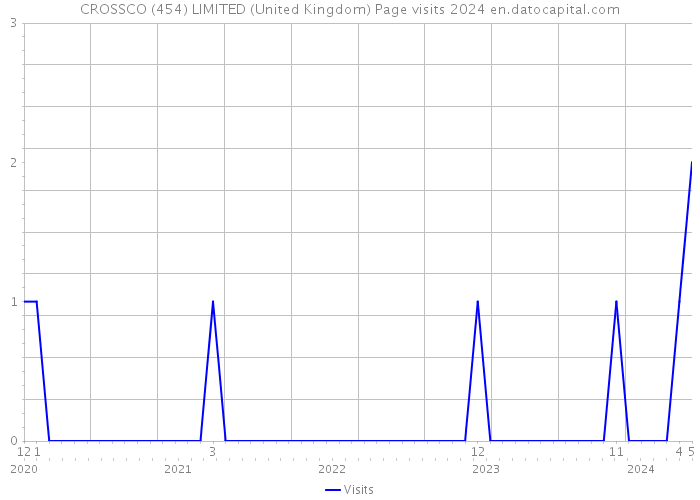 CROSSCO (454) LIMITED (United Kingdom) Page visits 2024 