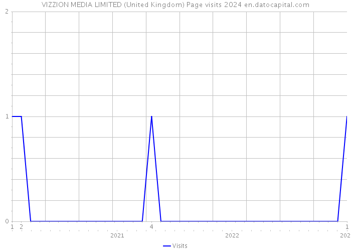 VIZZION MEDIA LIMITED (United Kingdom) Page visits 2024 