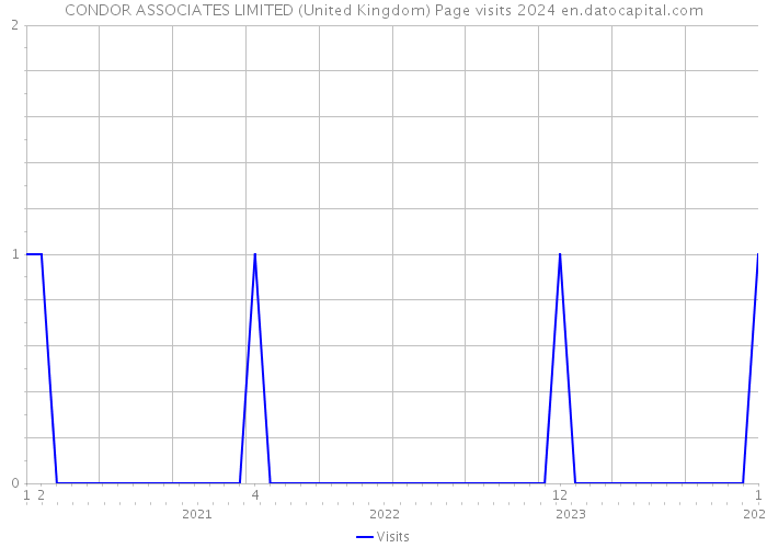 CONDOR ASSOCIATES LIMITED (United Kingdom) Page visits 2024 