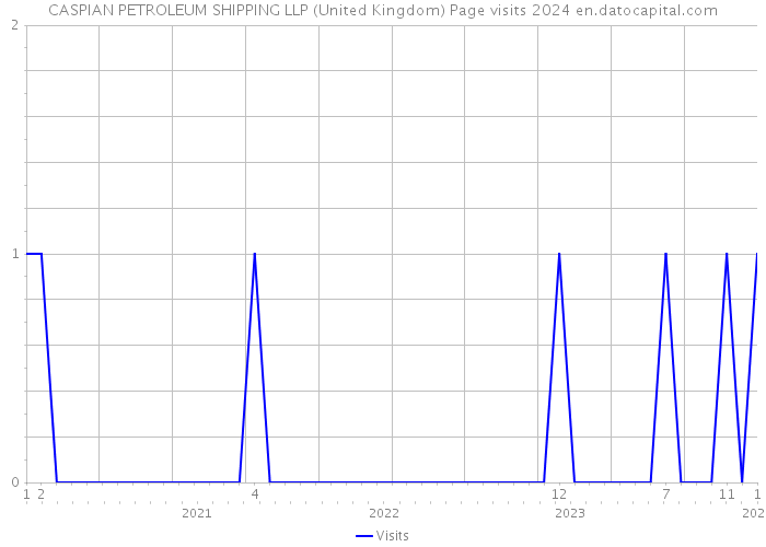 CASPIAN PETROLEUM SHIPPING LLP (United Kingdom) Page visits 2024 
