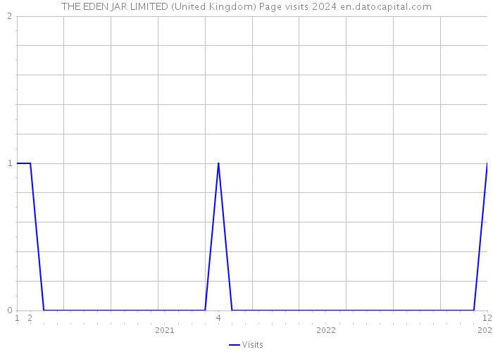 THE EDEN JAR LIMITED (United Kingdom) Page visits 2024 