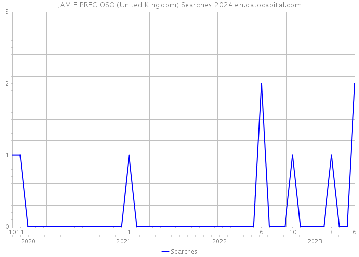 JAMIE PRECIOSO (United Kingdom) Searches 2024 