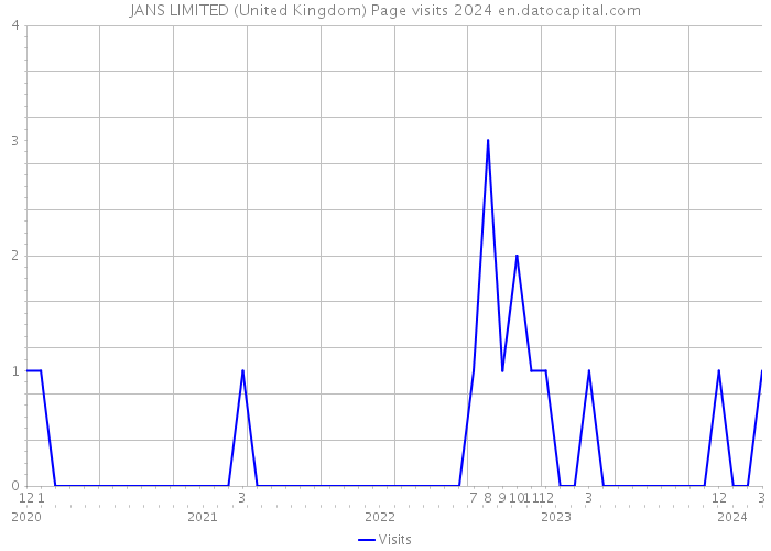JANS LIMITED (United Kingdom) Page visits 2024 