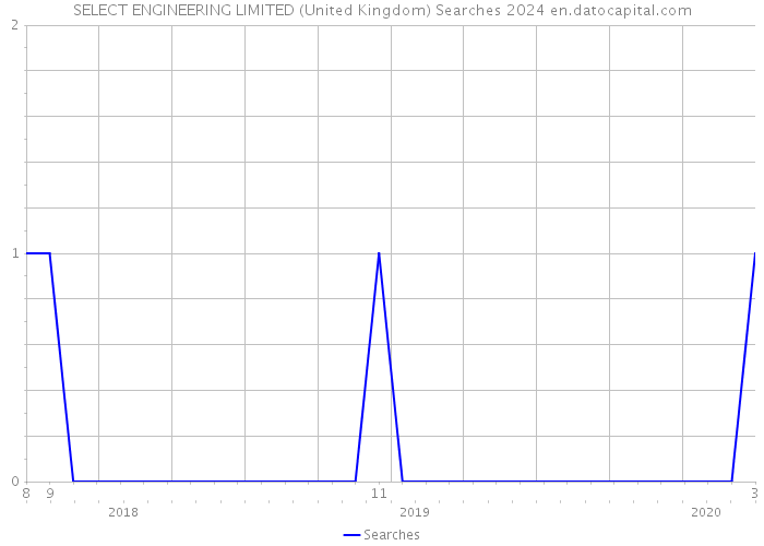 SELECT ENGINEERING LIMITED (United Kingdom) Searches 2024 