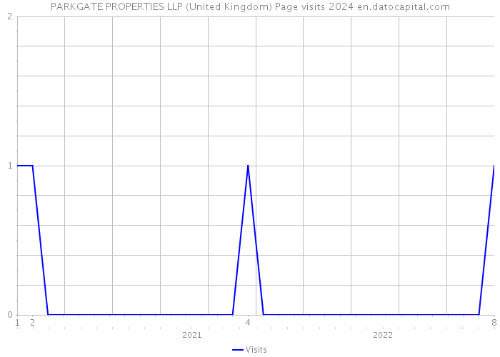 PARKGATE PROPERTIES LLP (United Kingdom) Page visits 2024 