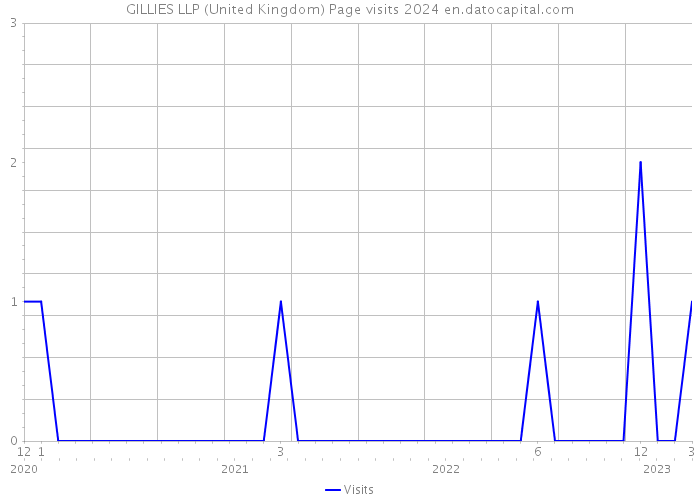 GILLIES LLP (United Kingdom) Page visits 2024 