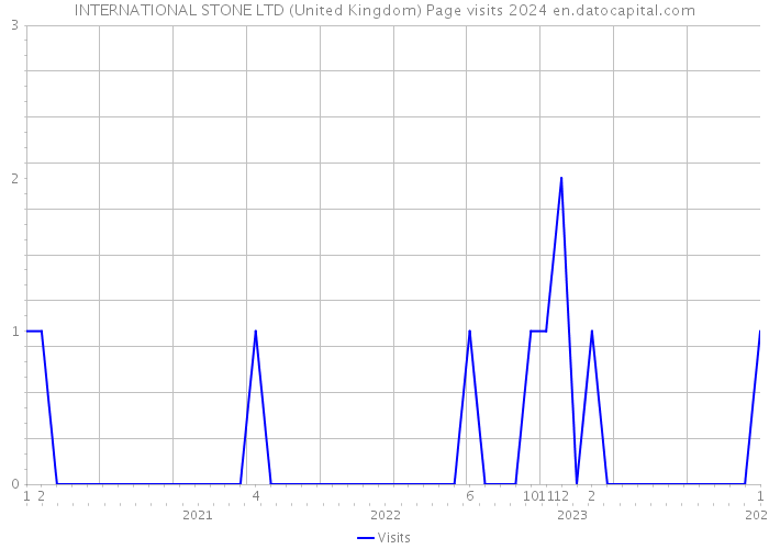 INTERNATIONAL STONE LTD (United Kingdom) Page visits 2024 
