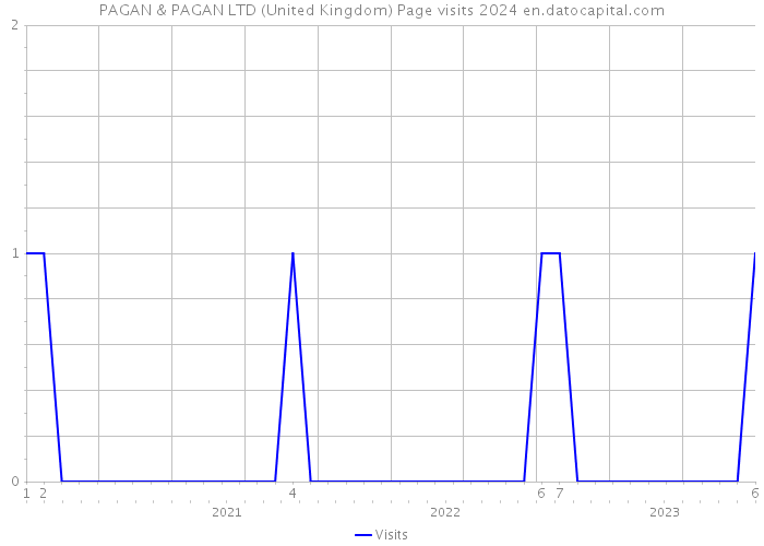 PAGAN & PAGAN LTD (United Kingdom) Page visits 2024 