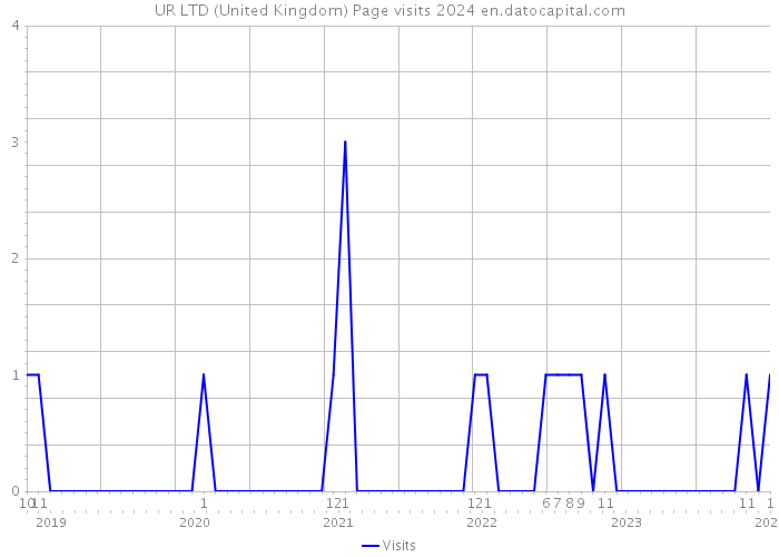 UR LTD (United Kingdom) Page visits 2024 