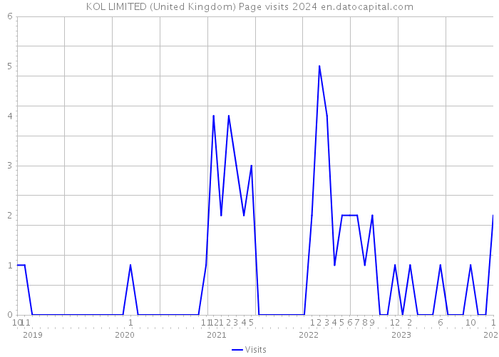 KOL LIMITED (United Kingdom) Page visits 2024 