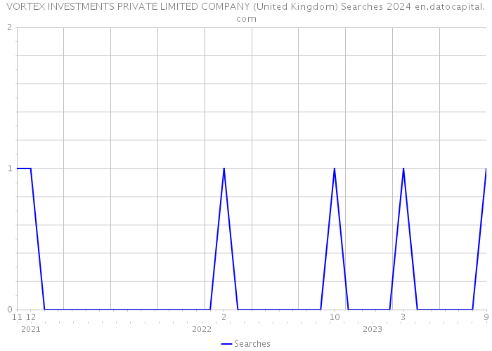 VORTEX INVESTMENTS PRIVATE LIMITED COMPANY (United Kingdom) Searches 2024 