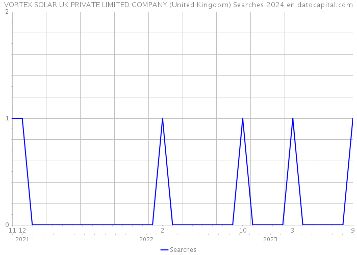 VORTEX SOLAR UK PRIVATE LIMITED COMPANY (United Kingdom) Searches 2024 