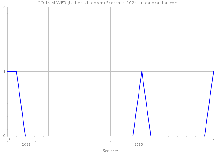 COLIN MAVER (United Kingdom) Searches 2024 