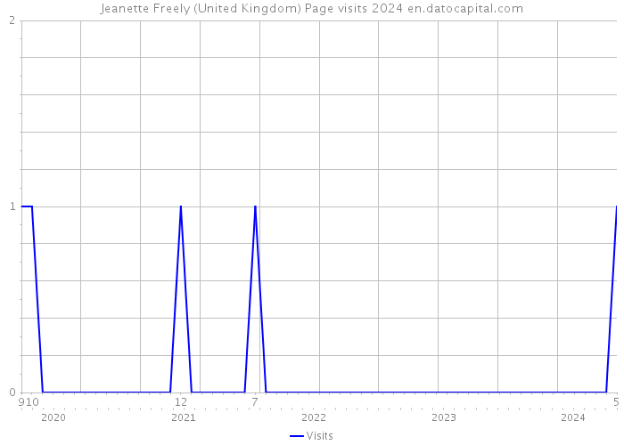 Jeanette Freely (United Kingdom) Page visits 2024 