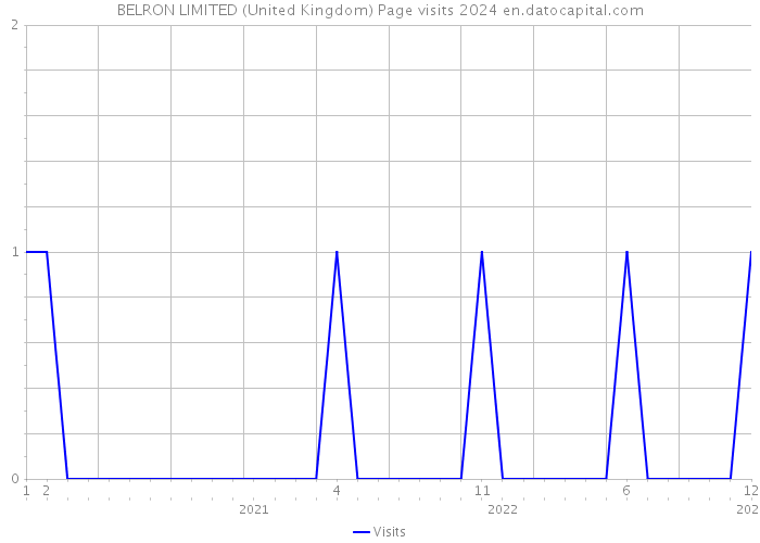 BELRON LIMITED (United Kingdom) Page visits 2024 