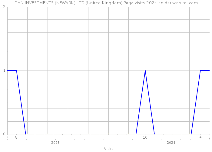 DAN INVESTMENTS (NEWARK) LTD (United Kingdom) Page visits 2024 