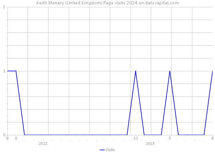 Keith Menary (United Kingdom) Page visits 2024 