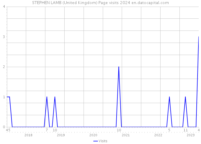 STEPHEN LAMB (United Kingdom) Page visits 2024 