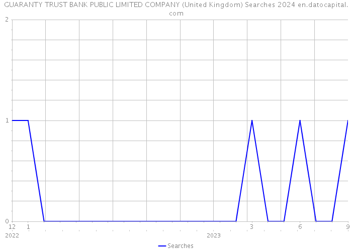 GUARANTY TRUST BANK PUBLIC LIMITED COMPANY (United Kingdom) Searches 2024 