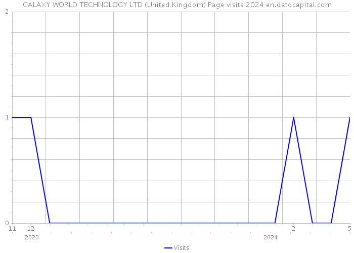 GALAXY WORLD TECHNOLOGY LTD (United Kingdom) Page visits 2024 