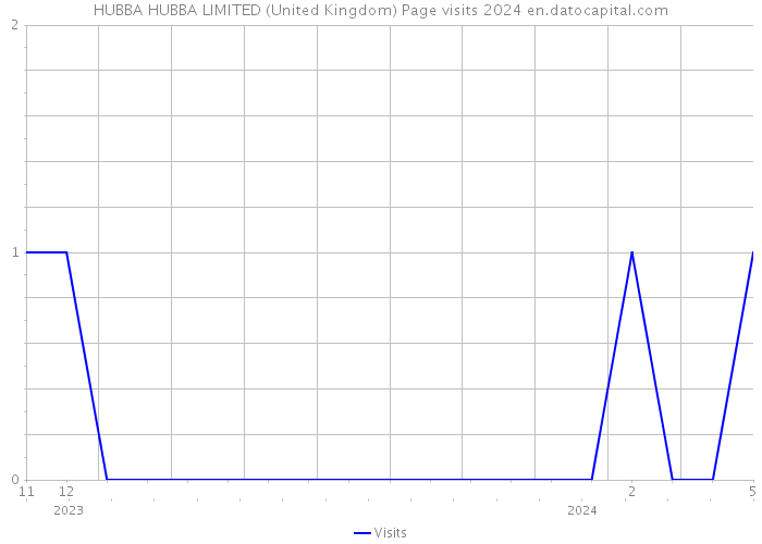 HUBBA HUBBA LIMITED (United Kingdom) Page visits 2024 