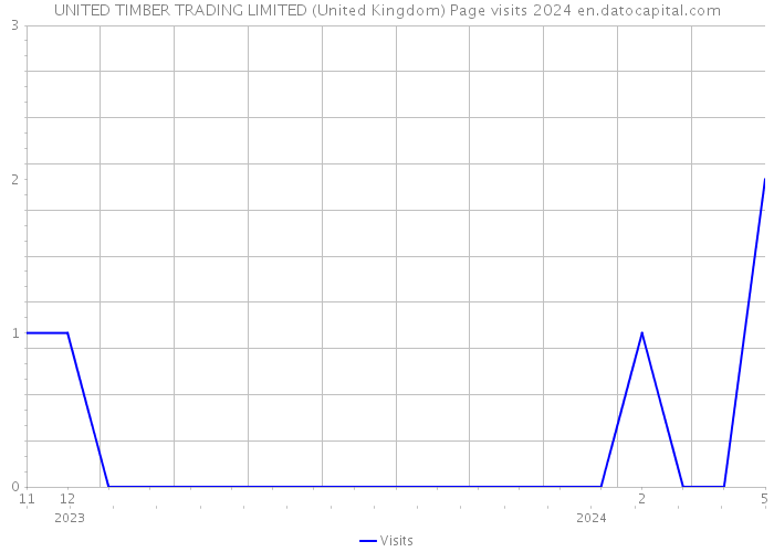 UNITED TIMBER TRADING LIMITED (United Kingdom) Page visits 2024 