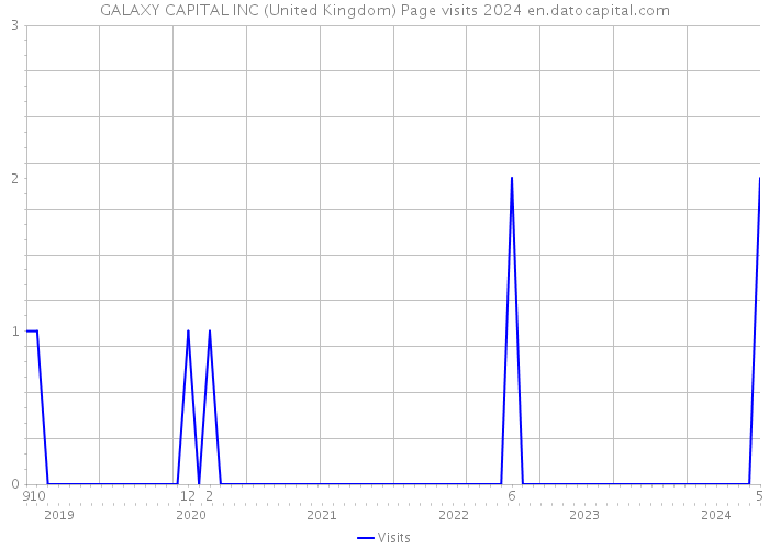 GALAXY CAPITAL INC (United Kingdom) Page visits 2024 