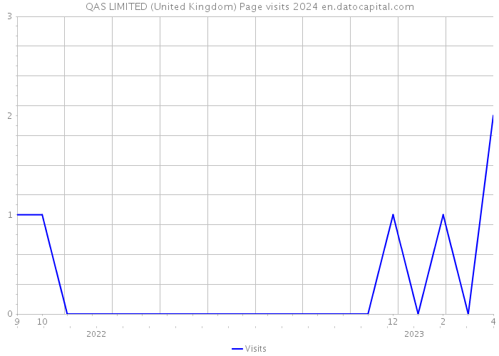QAS LIMITED (United Kingdom) Page visits 2024 
