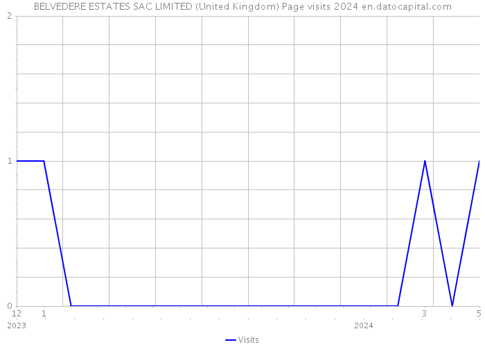 BELVEDERE ESTATES SAC LIMITED (United Kingdom) Page visits 2024 