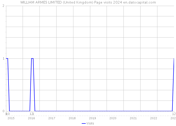WILLIAM ARMES LIMITED (United Kingdom) Page visits 2024 