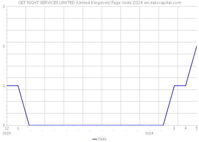 GET RIGHT SERVICES LIMITED (United Kingdom) Page visits 2024 