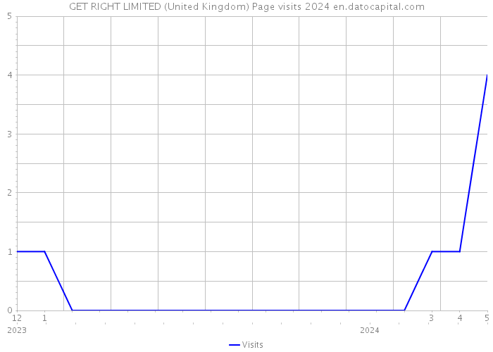 GET RIGHT LIMITED (United Kingdom) Page visits 2024 