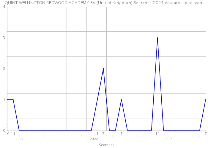 QUINT WELLINGTON REDWOOD ACADEMY BV (United Kingdom) Searches 2024 