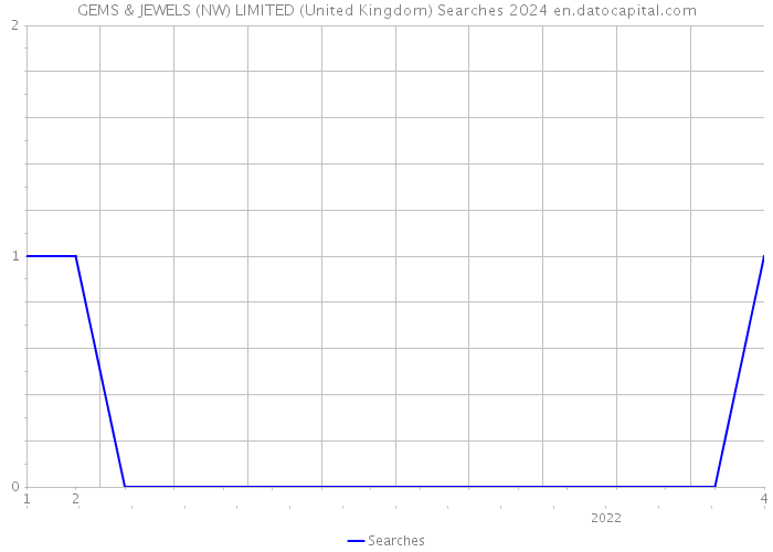 GEMS & JEWELS (NW) LIMITED (United Kingdom) Searches 2024 