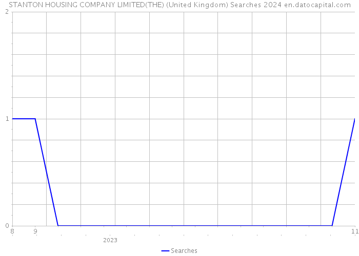 STANTON HOUSING COMPANY LIMITED(THE) (United Kingdom) Searches 2024 