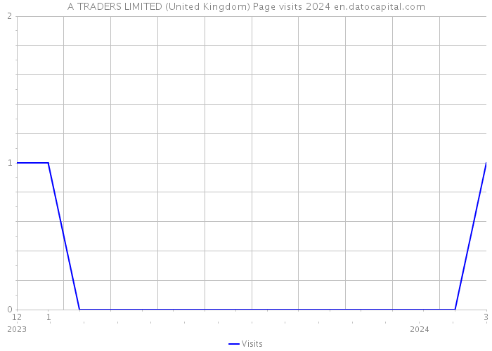 A TRADERS LIMITED (United Kingdom) Page visits 2024 