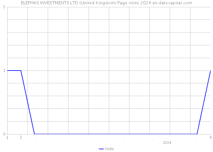 ELEPHAS INVESTMENTS LTD (United Kingdom) Page visits 2024 