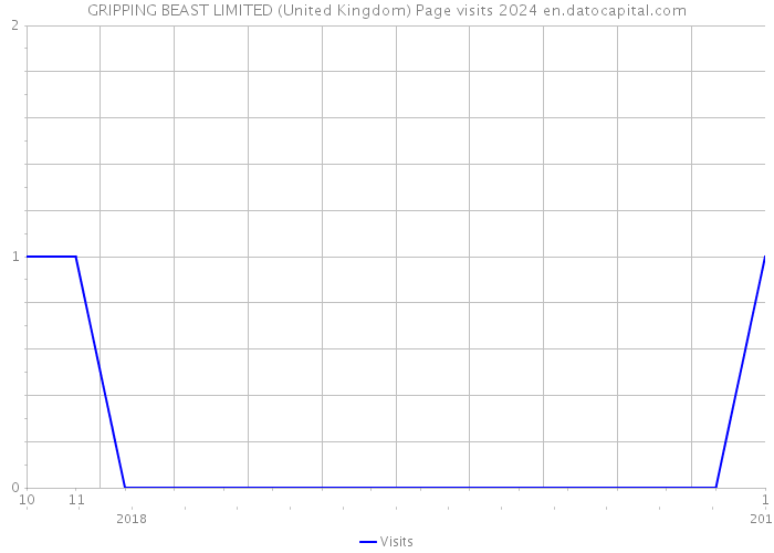 GRIPPING BEAST LIMITED (United Kingdom) Page visits 2024 