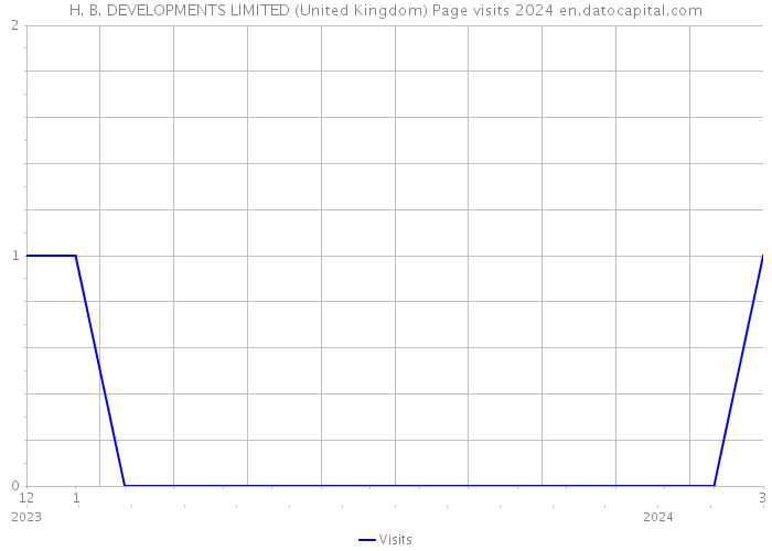 H. B. DEVELOPMENTS LIMITED (United Kingdom) Page visits 2024 